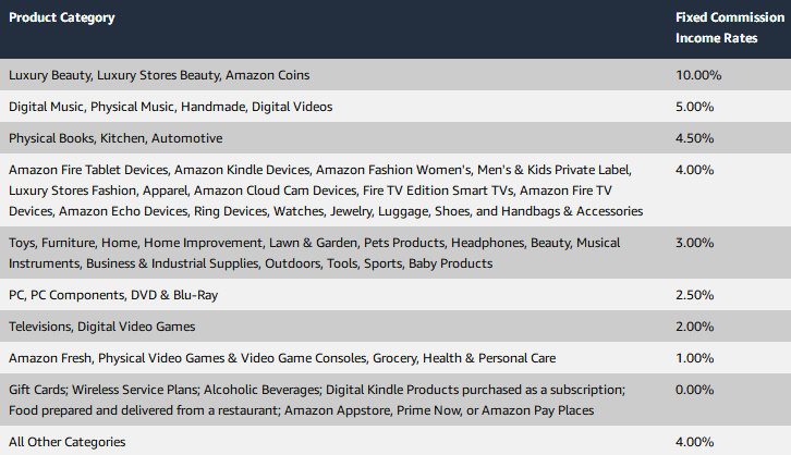 Amazon Associates 每種產品類別的當前佣金